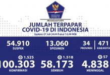 Pasien Covid-19 di Indonesia Tembus 100 Ribu Kasus