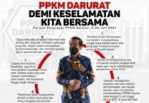 Pemerintah Berlakukan PPKM Darurat Covid-19 di Jawa-Bali Hingga 20 Juli 2021